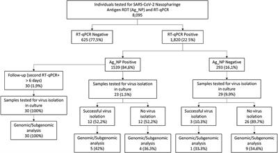 A SARS-CoV-2 Negative Antigen Rapid Diagnostic in RT-qPCR Positive Samples Correlates With a Low Likelihood of Infectious Viruses in the Nasopharynx